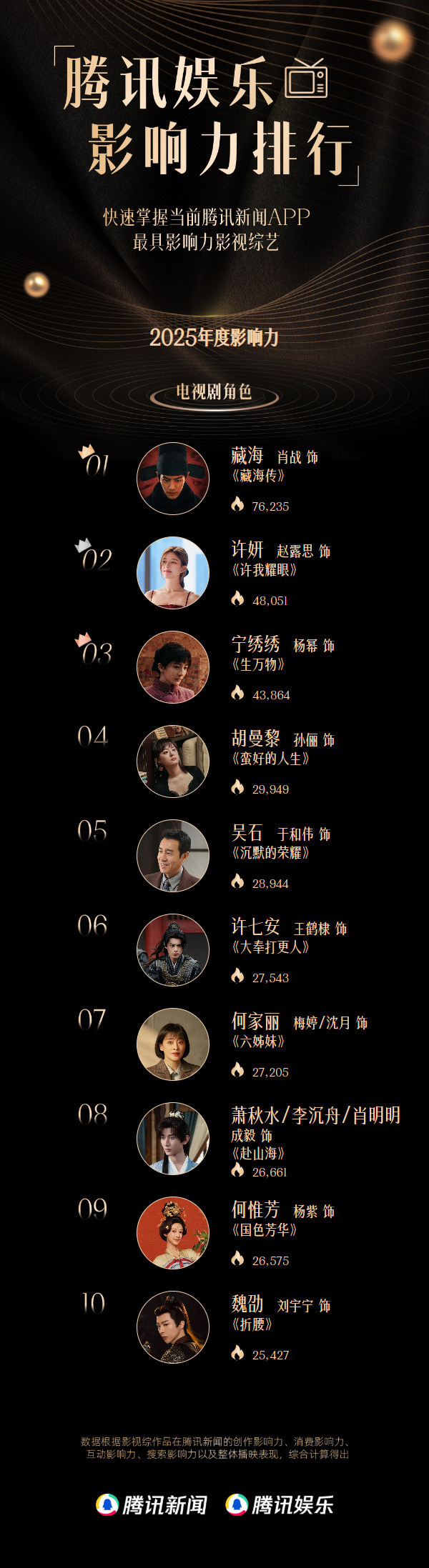 腾讯娱乐影响力排行榜第一名是优酷肖战的藏海传