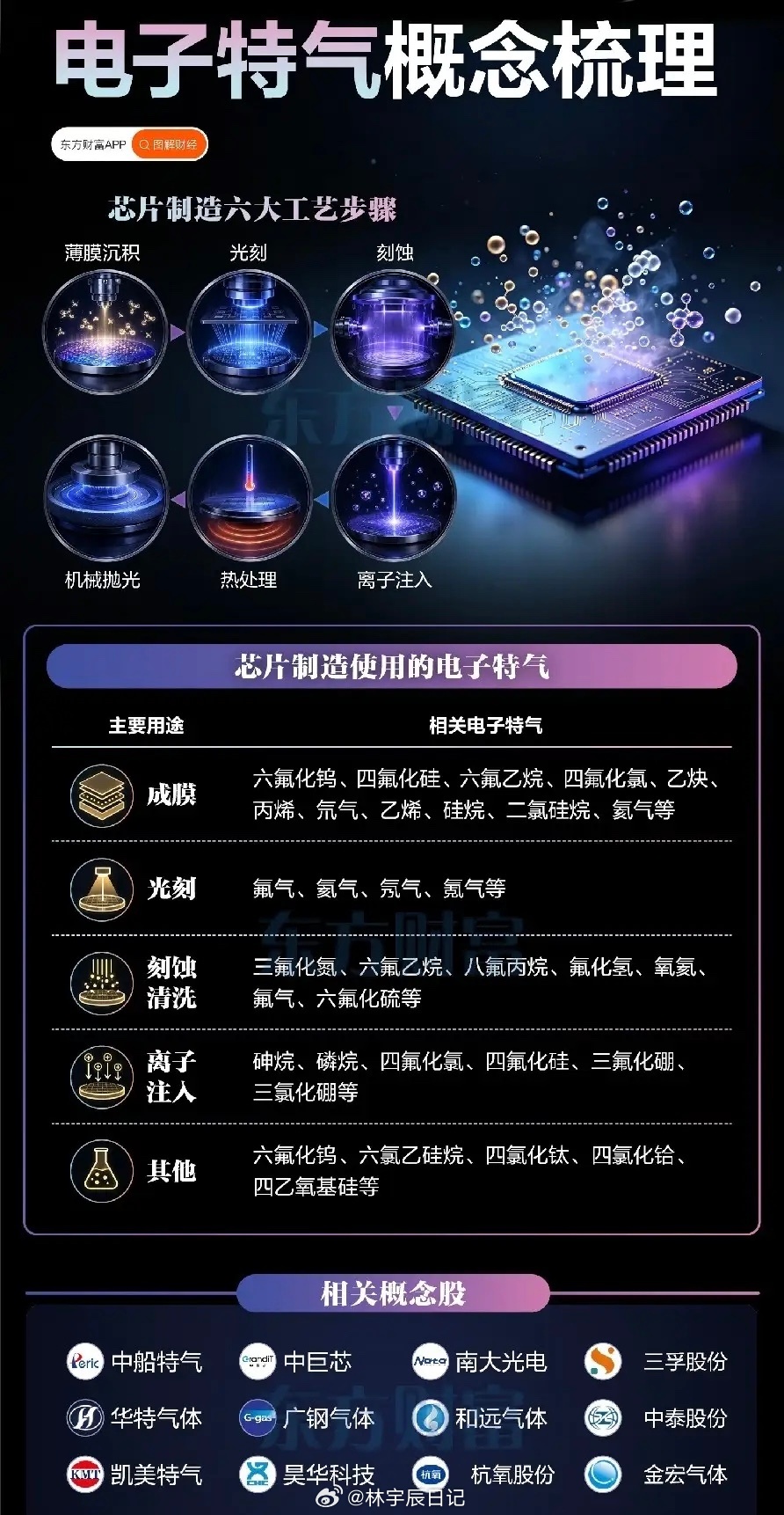 被低估的“隐形氧气”：电子特气，芯片制造里的生死命脉很多人聊芯片，只会盯着光刻机