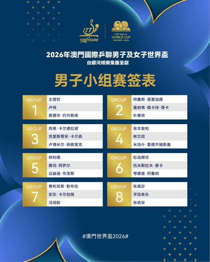 2026澳门乒乓球世界杯签表出炉
据央视体育消息，2026年澳门国际乒联男子及女