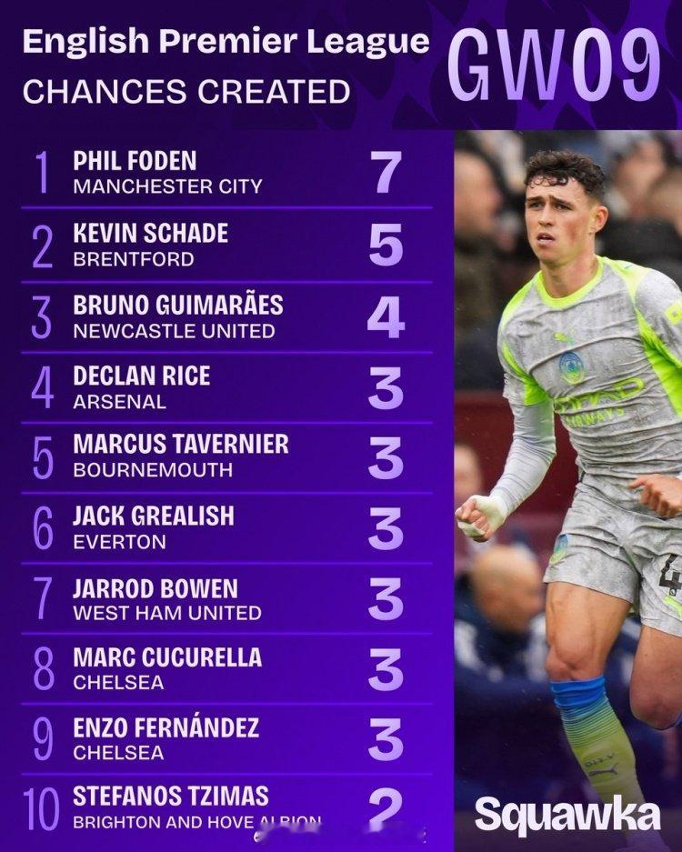 英超第9轮创造机会榜：福登7次居首，沙德5次第二，吉马良斯4次，赖斯3次 金秋观