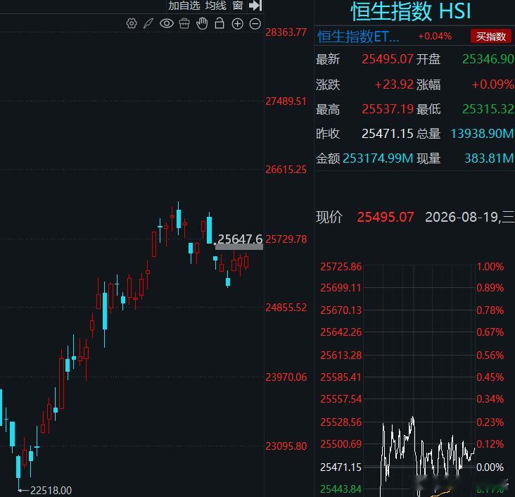 复盘才注意到恒生指数今天还是上涨的
