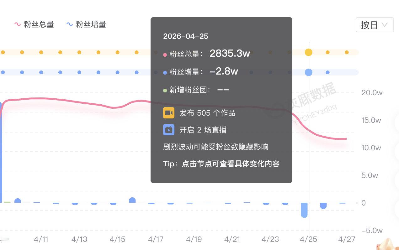【东方甄选4天掉粉4.5万，东方甄选持续掉粉中】近日，东方甄选4为核心主播集体离