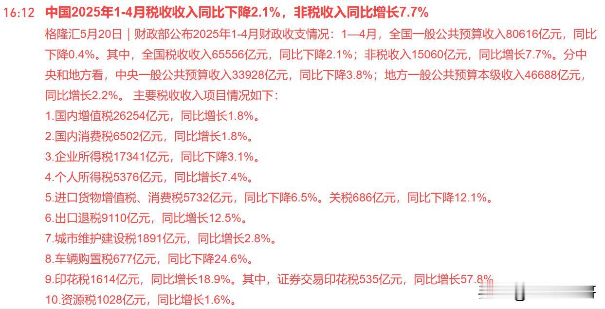 重大利好！明天A股继续大涨稳了？

刚刚财政部公布的1-4月份的全国财政收支情况