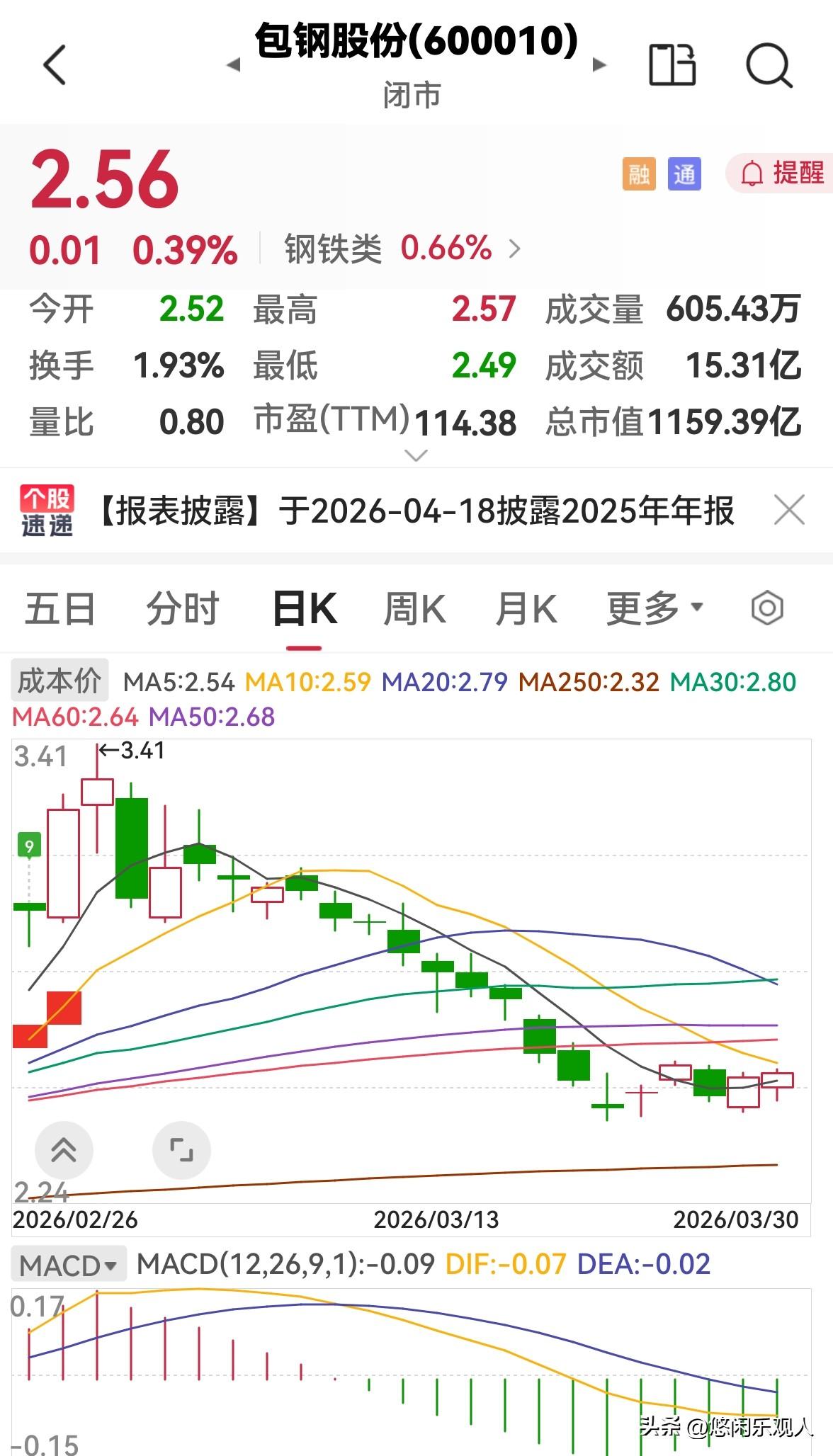 包钢股份今天低开高走，早盘放量冲高，高点2.57元，低点2.49元，下午缩量回落