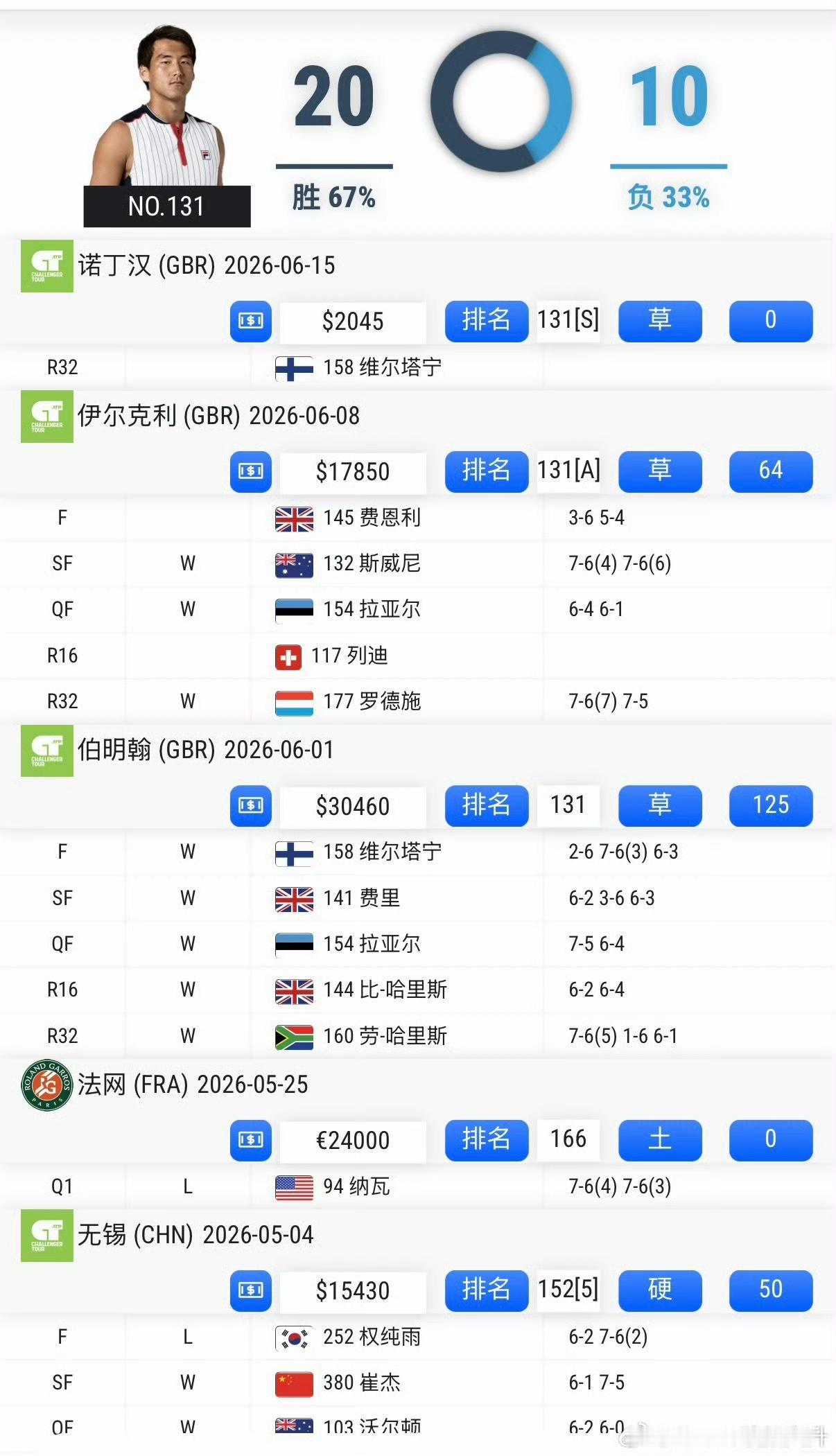 中国F4唯独缺商竣程，其他三人都在胜利的大道上！吴易昺跻身世界前100，小布连续