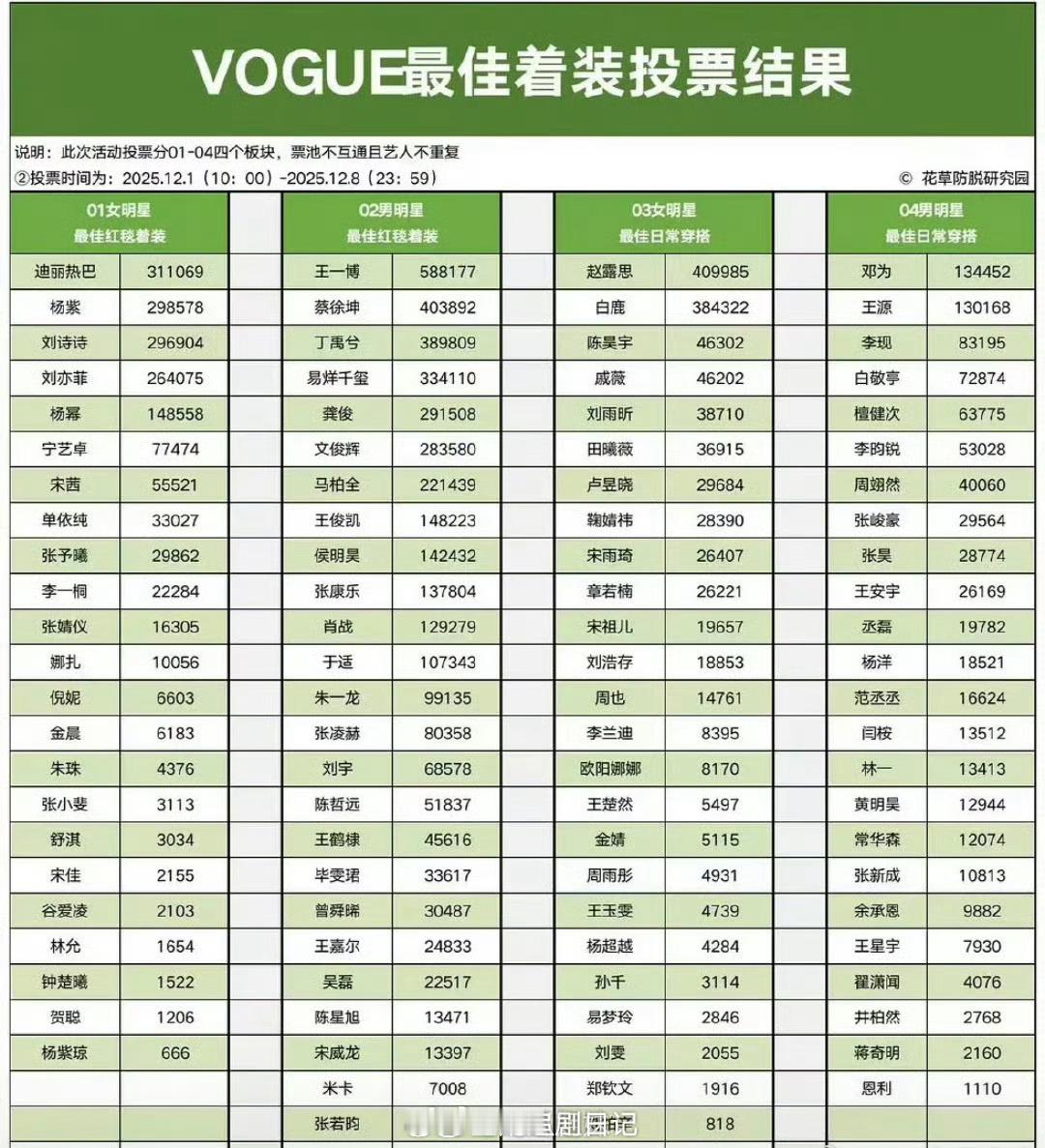 VOGUE最佳着装票选结果女明星最佳红毯前三：迪丽热巴、杨紫、刘诗诗男明星最佳红