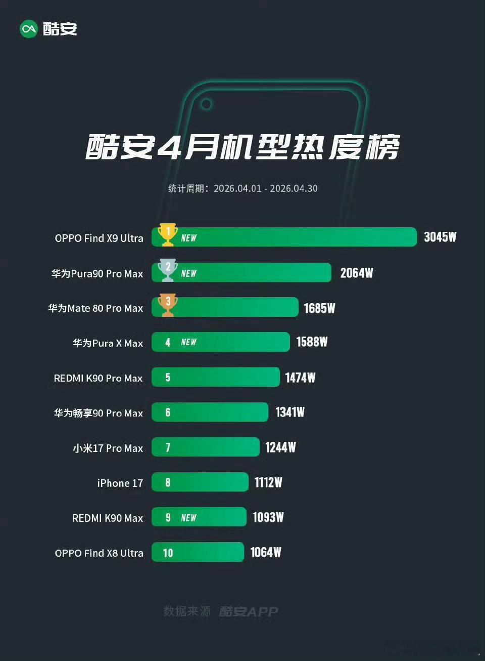 酷安4月机型热度榜，前三分别是:❶OPPO Find X9 Ultra❷华为Pu