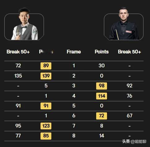 常冰玉保留了我们苏格兰公开赛夺冠的希望。塞大师目前除了长台其他已经恢复到巅峰水准