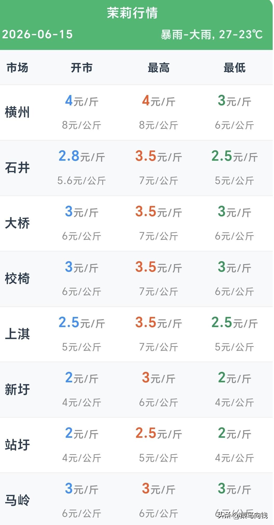 6月15日横州茉莉花行情 
 
各位种花的老友注意了！今天6月15号横州全线暴雨