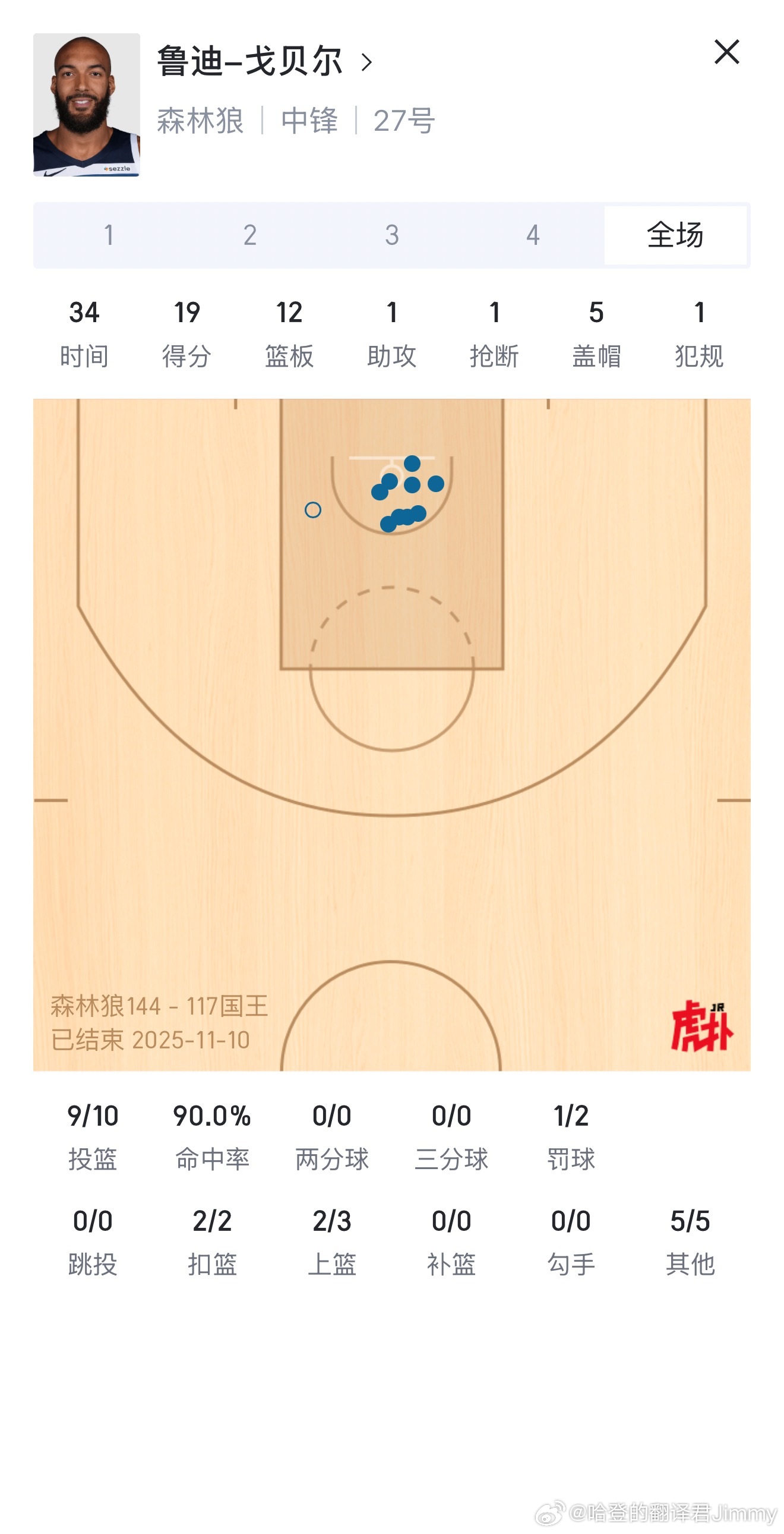 戈贝尔打国王打成奥尼尔了[哆啦A梦害怕] ​​​