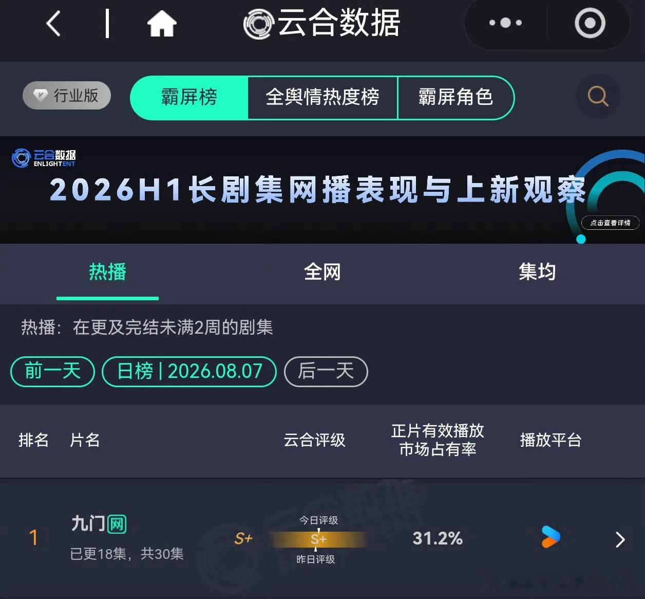 曾舜晞九门云合破30％了
