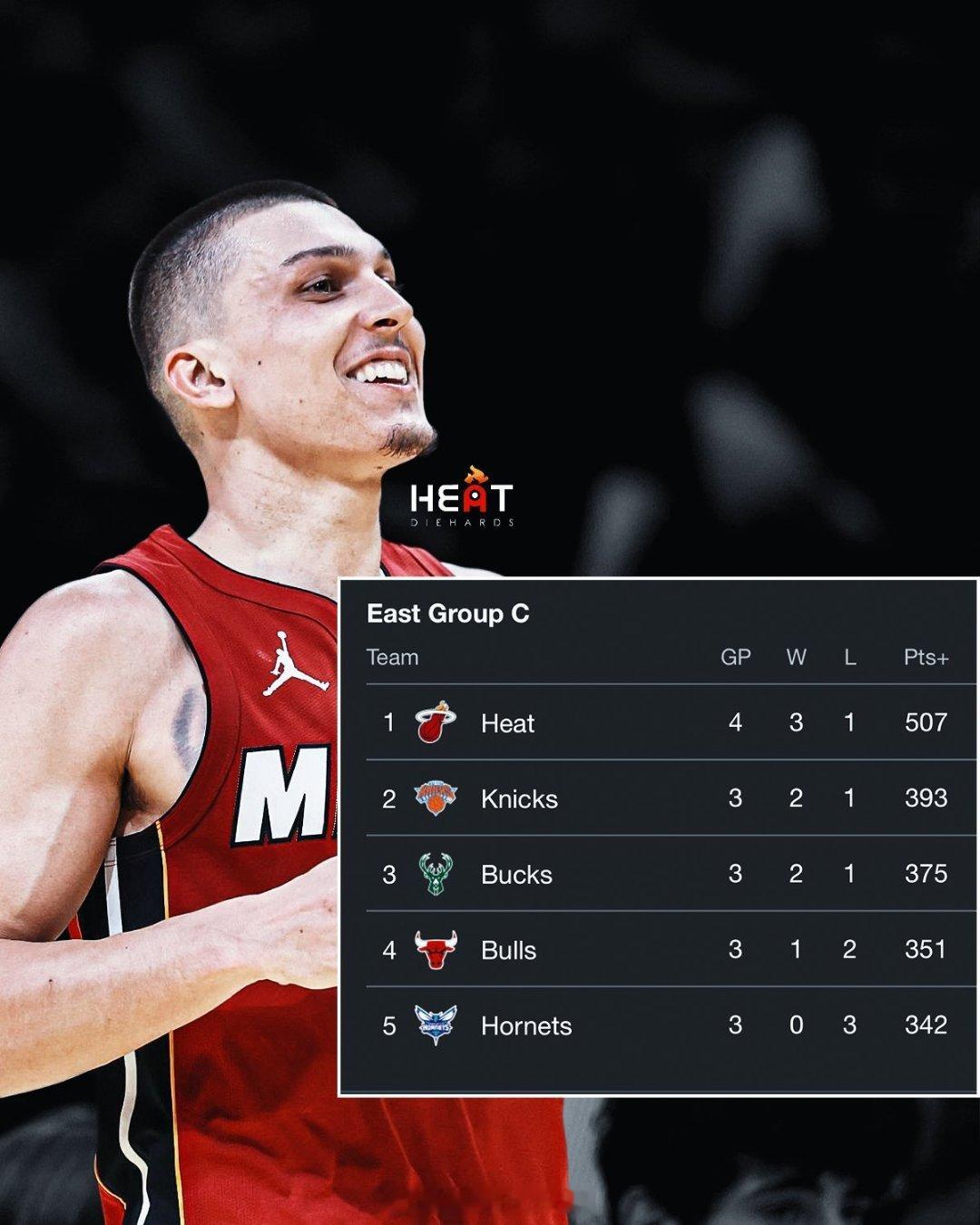 目前热火杯赛小组第一，如果下一场尼克斯输雄鹿，热火锁定小组第一，如果尼克斯赢球，