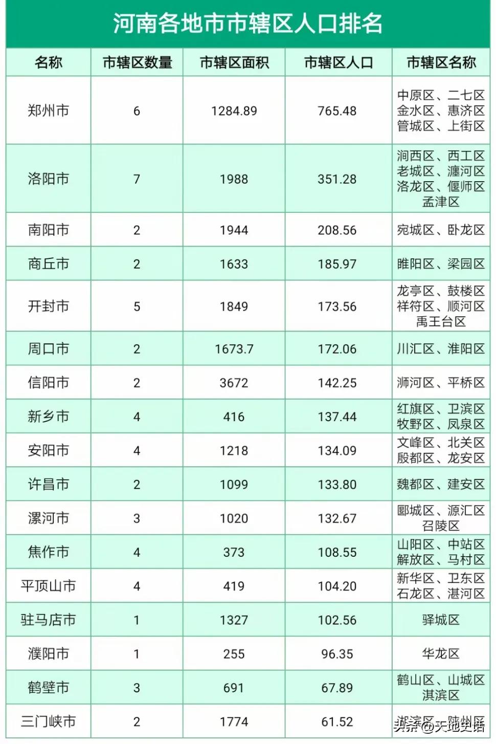 河南17地市市区人口

郑州，765万人。
洛阳，352万人。
南阳，209万人