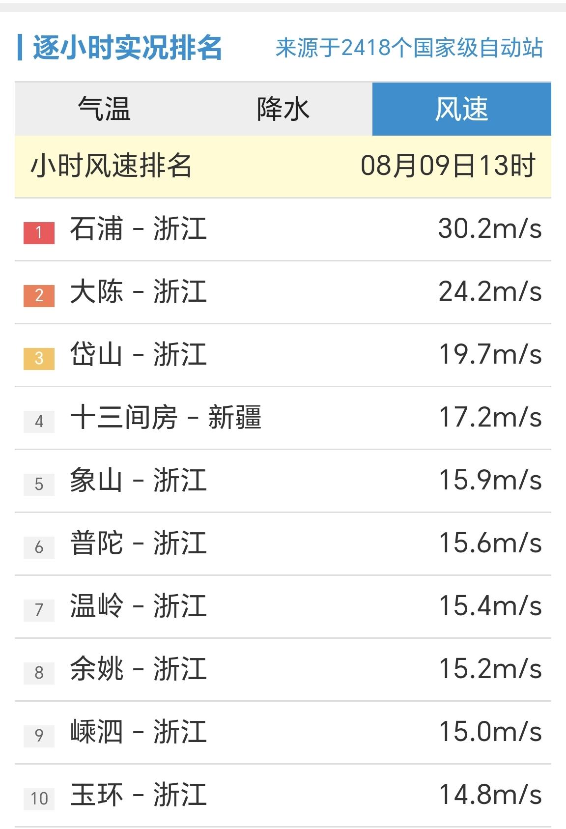 【受台风“白海豚”影响，下午13时，浙江地区风大雨大】

今年13号台风“白海豚
