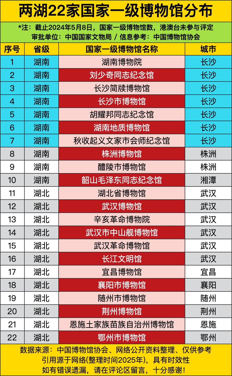 湖南以10家博物馆撑起半边天，长沙独占7家，湖南博物院、简牍博物馆、长沙市博物馆