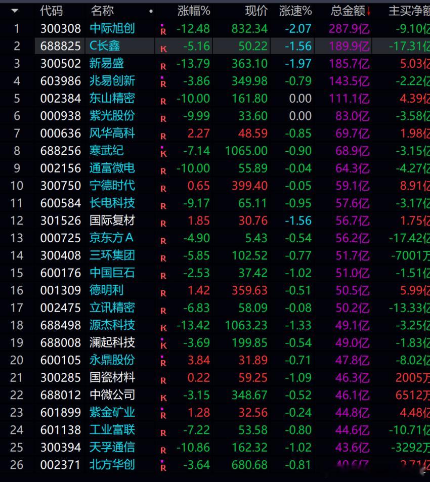 近期半个月  科技的下跌幅度，在A股历史上，应该排在首位了！！2015年，都没有