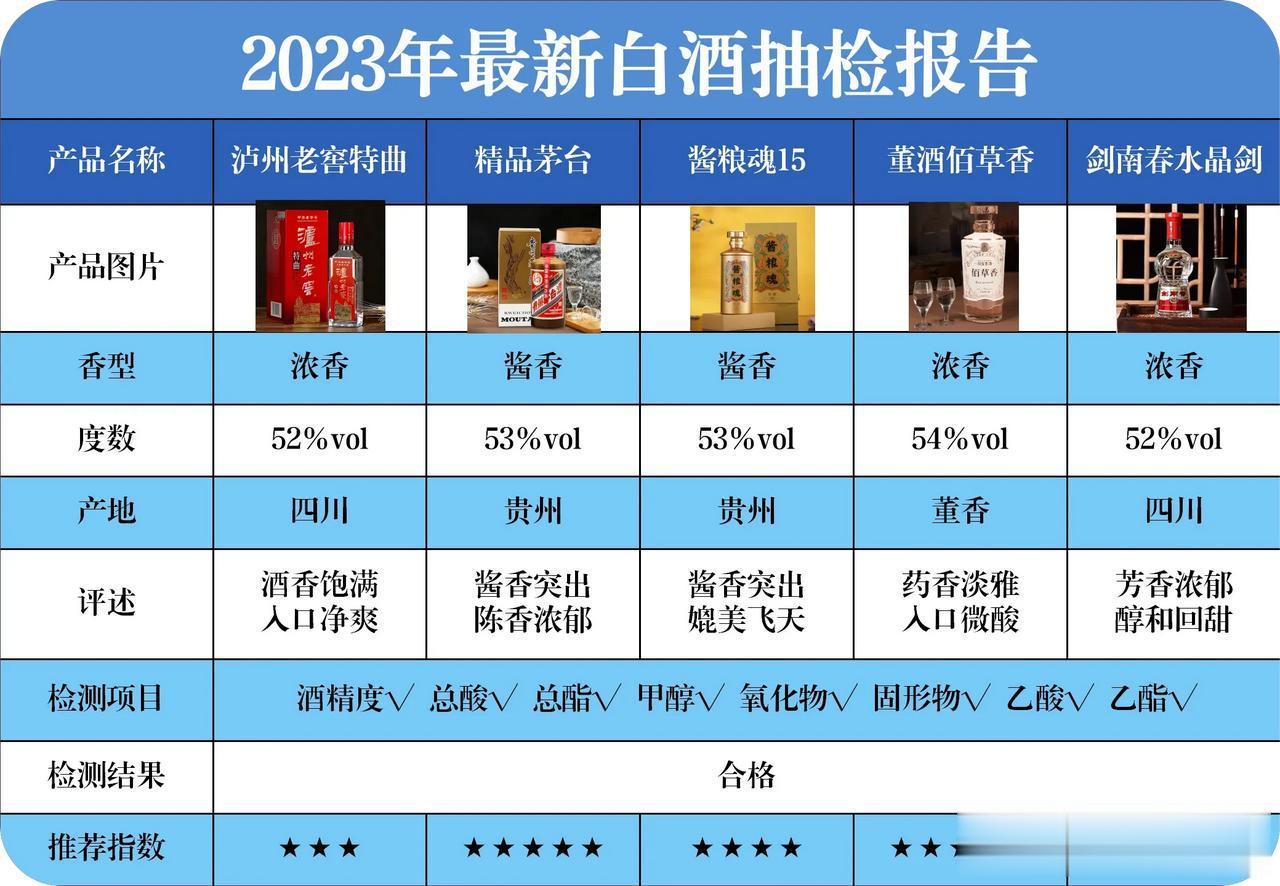 刚刚！我国最新白酒质检报告新鲜出炉：以下5款纯粮佳酿各项检测成功合格，保证不含1