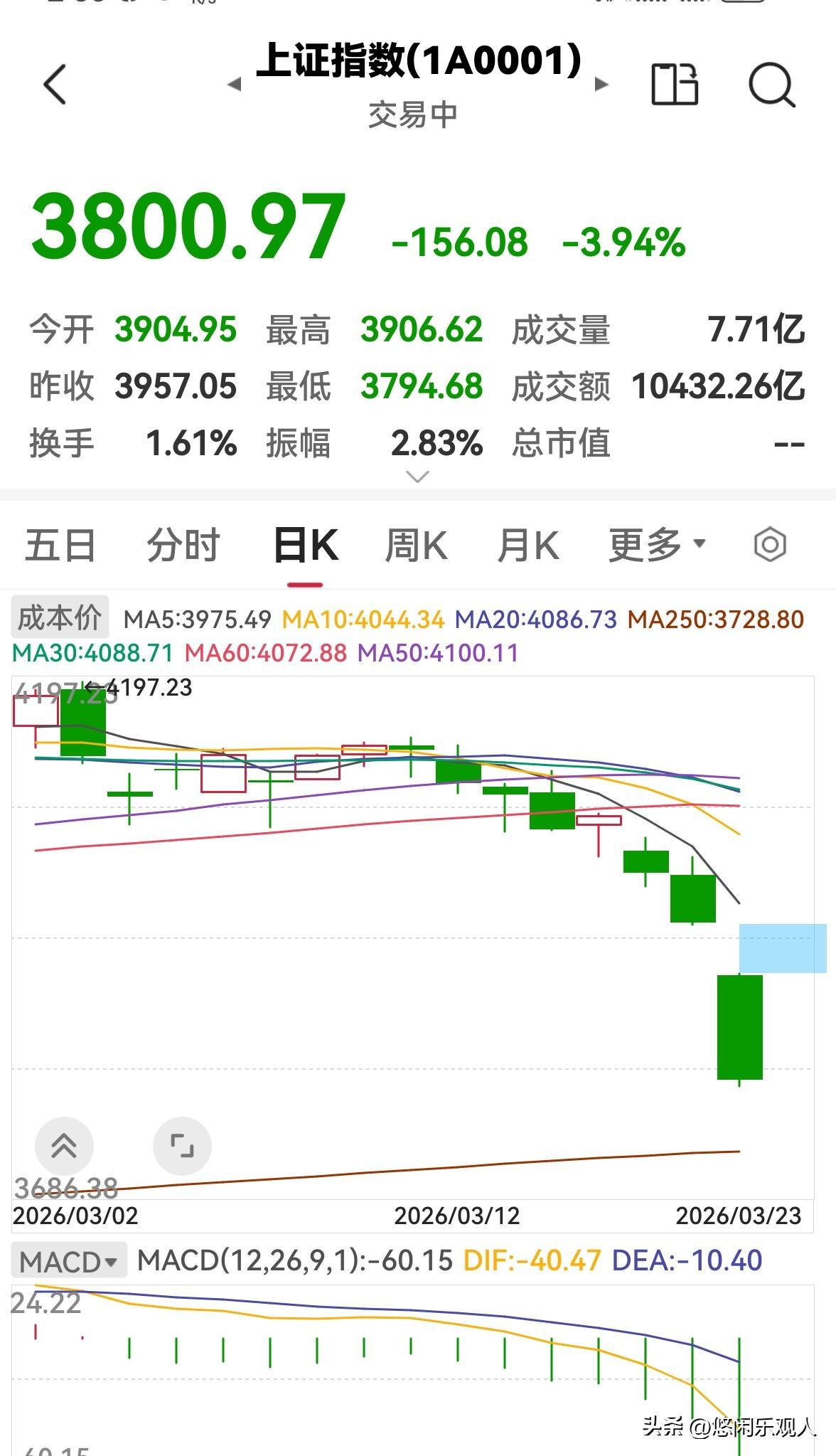 今天是去年4月7号以来最惨的一天，是两融平仓，散户割肉的一天，恐慌盘不惜一切的逃