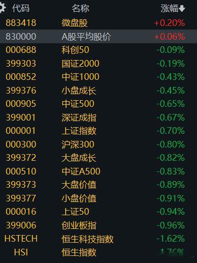 微盘股最近一直很坚挺，量化赢麻了 