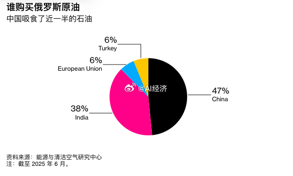 中国是取代俄罗斯石油影响全球油价的关键彭博社     华盛顿限制俄罗斯石油流向印