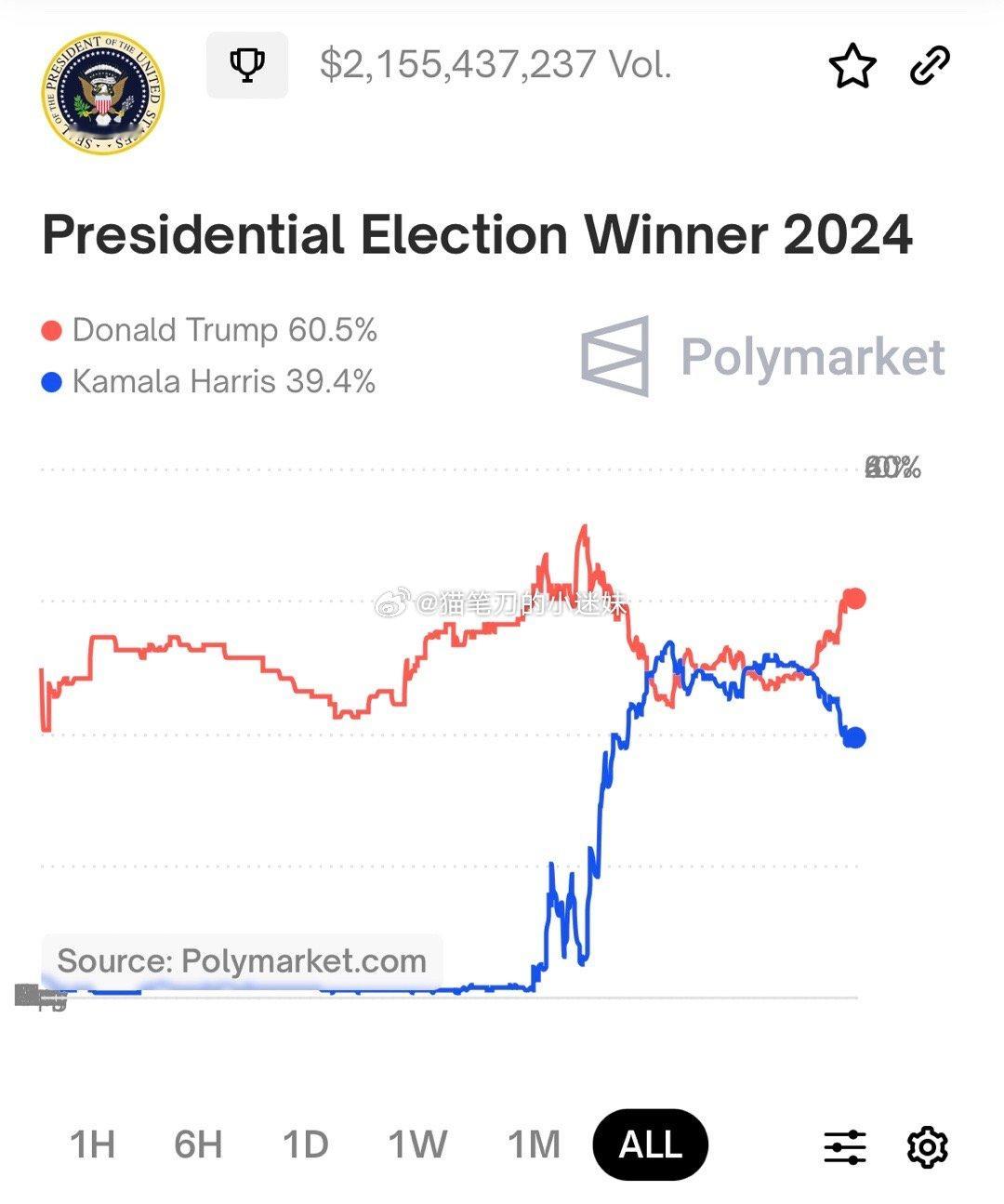 美国大选剩15天，链上博彩特朗普的胜率已经高达60.5%，支持率资本化，这可是实