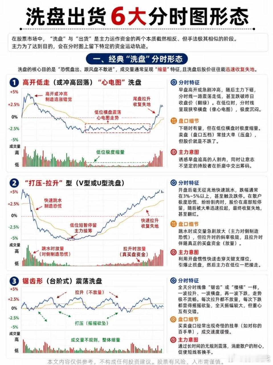 同样上下震荡，有的股洗盘后连涨，有的当天就套牢散户不少股民都有过这种憋屈经历：早
