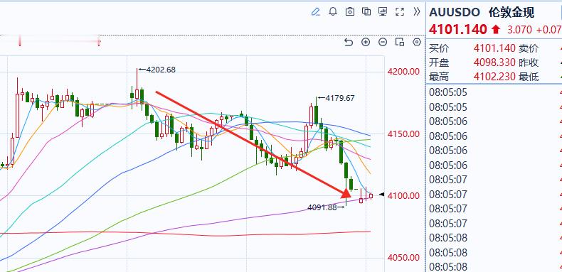 现货黄金黄金 黄金也在按部就班的按照我们的一起走势在往下走虽然三步一回头，但是方