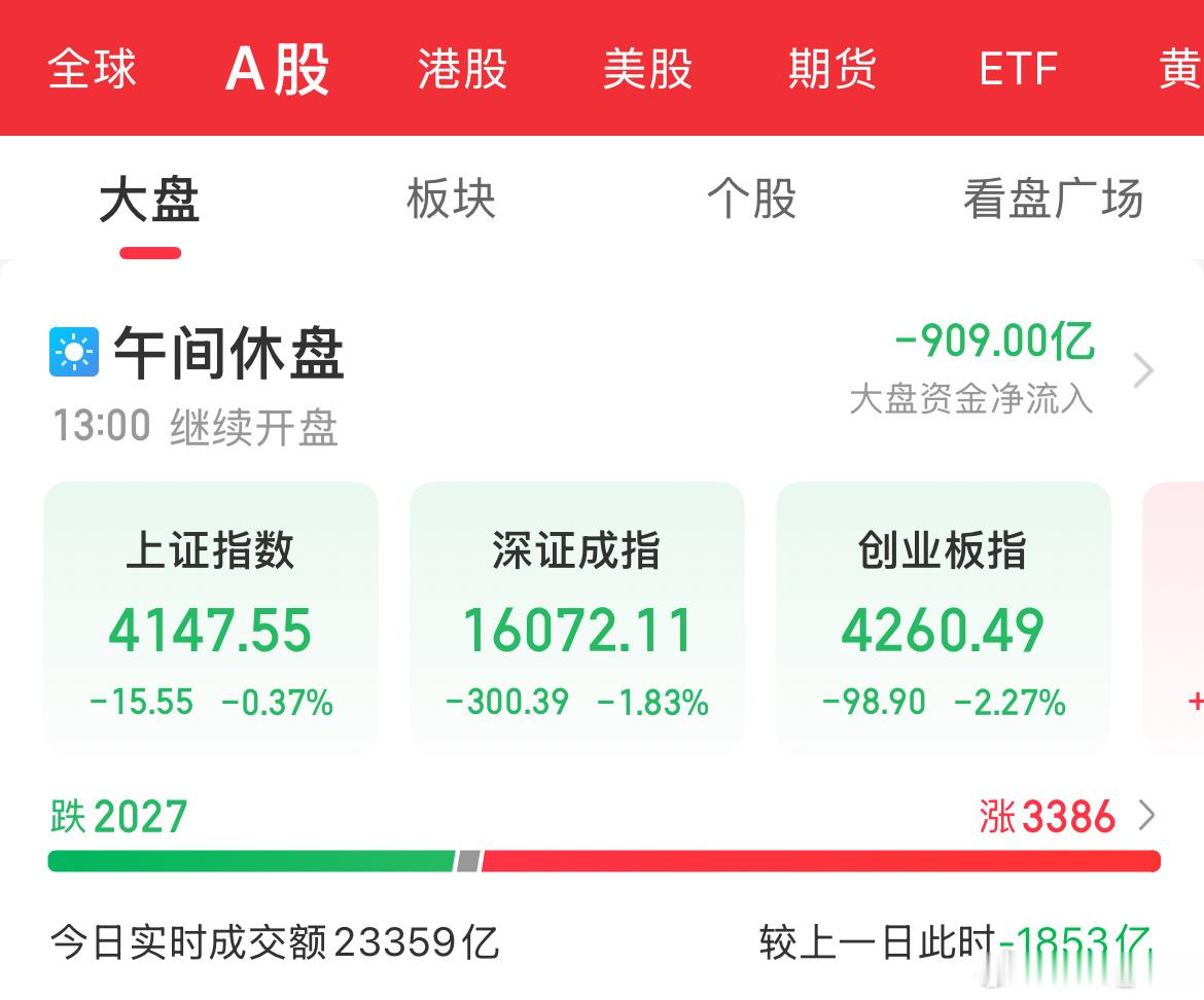 早盘A股缩量震荡，指数一般，个股红多绿少，但盘面出现了新变化，不少资金在高位选择