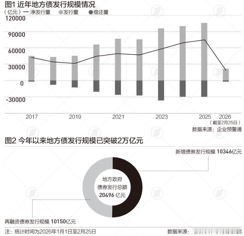 今年前两个月，中国地方债发行规模已经干到了两万多亿，比去年同期涨了大概22%。