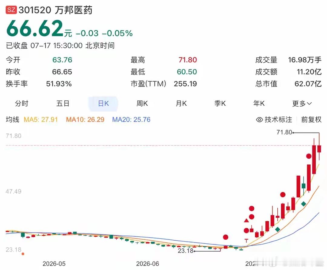 最离谱的A股乌龙：利好炒错公司，股价半月暴涨183%后紧急澄清。A股从来不缺荒诞