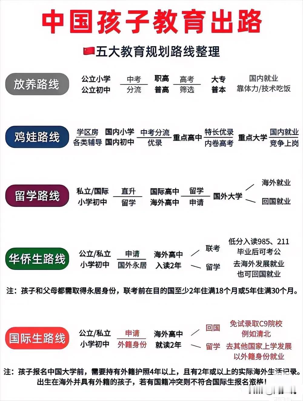 我的天呐！终于有人将中国五大教育规划路线全都说清楚明白了，什么放养路线、鸡娃路线