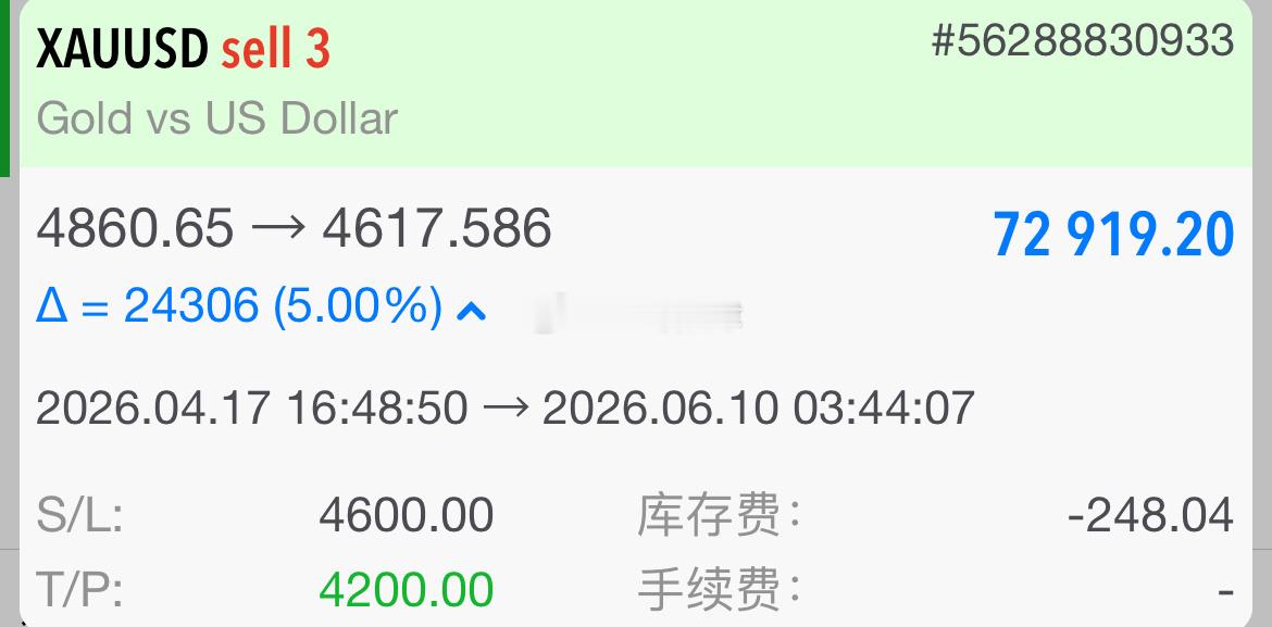 一郸拿下7w刀，从4860上方一路看箜至4200目标，如今已成功抵达，这就是看清