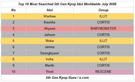 2026七月KPOP搜索量最高的六代爱豆TOP101. Wonhee — 李沅禧