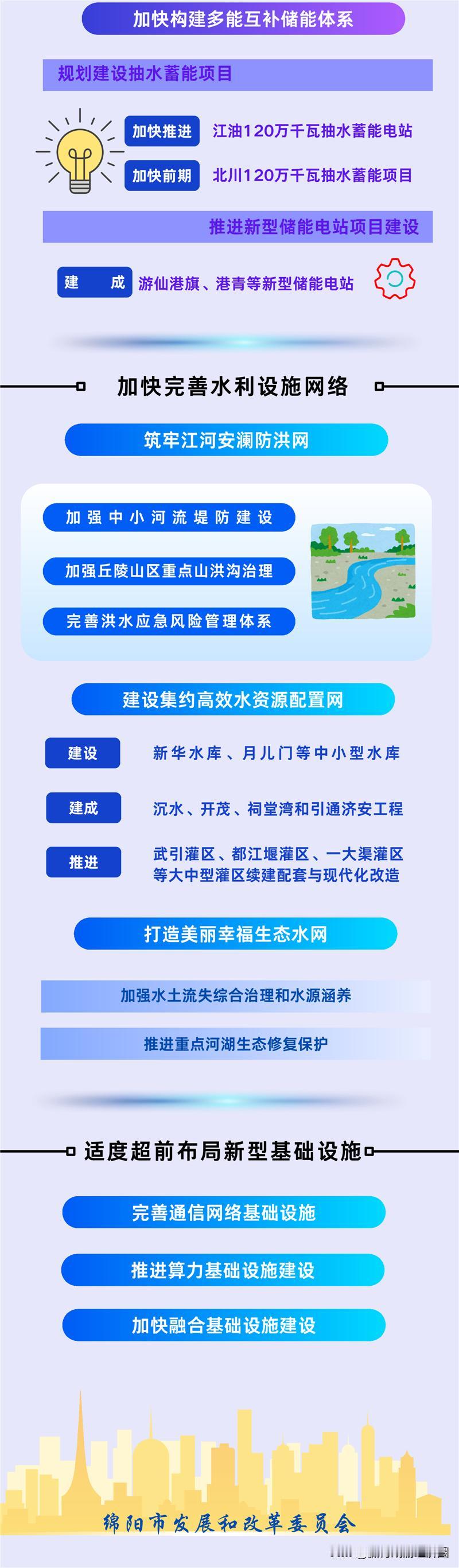 天明电厂，北川120亿元抽水蓄能电站，江油120亿元抽水蓄能电站。