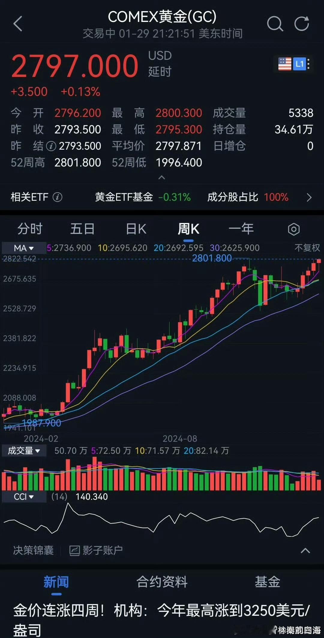 金价 金价持续走高，看来看去还是买不起啊。 