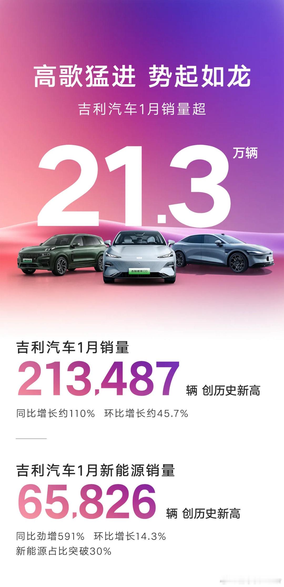 我靠，一月吉利的销量超越了比亚迪销量[傻眼]21.3>20.1 ​​​