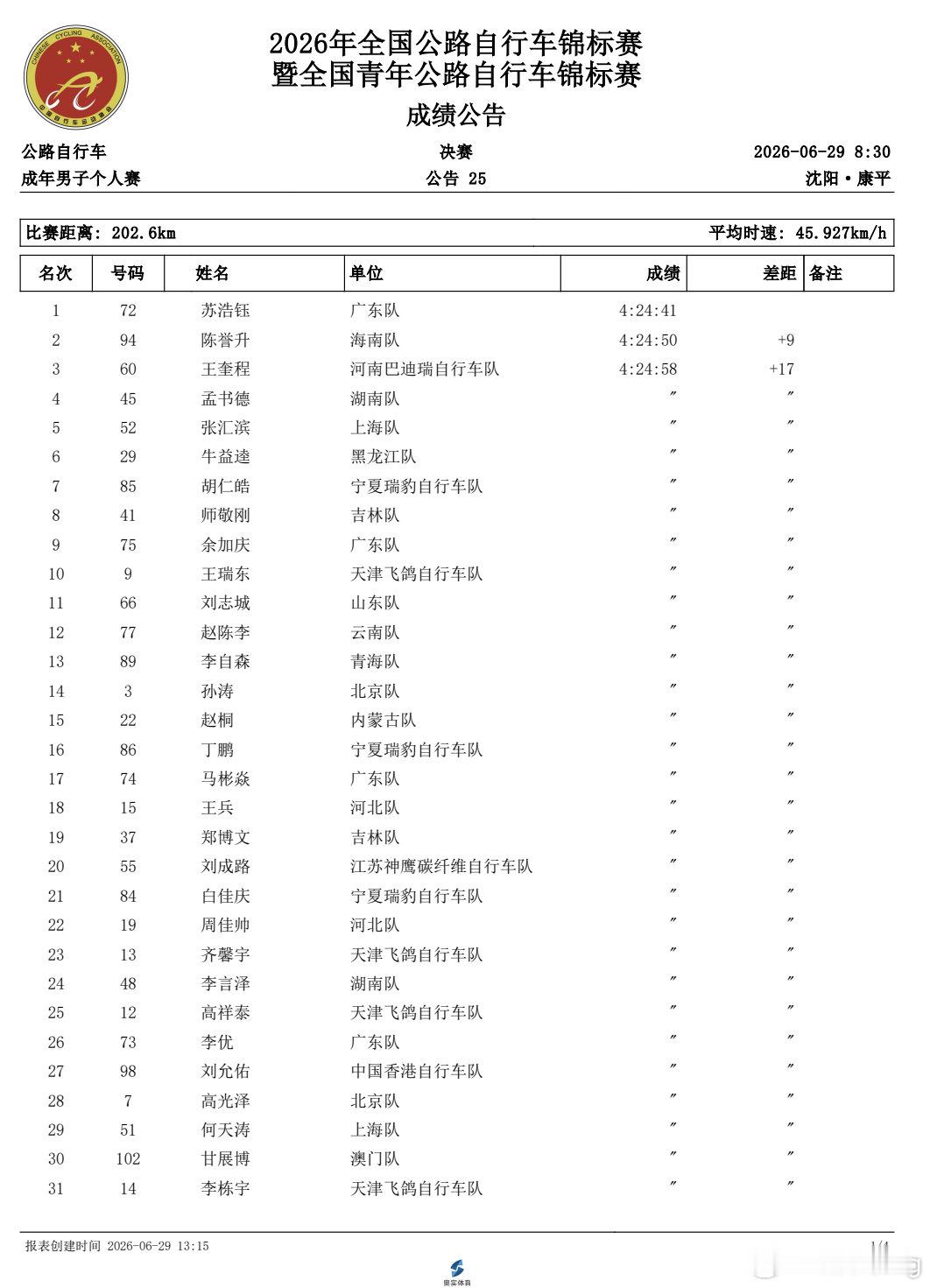 恭喜 蛙哥喜提2026国家公路车锦标赛冠军ITT守银 大组赛摄金成功hg的自行车