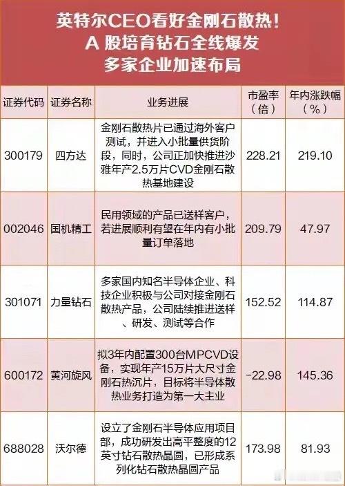 英特尔看好金刚石散热！四方达20厘米涨停，国内五家布局龙头整理好了！英特尔CEO