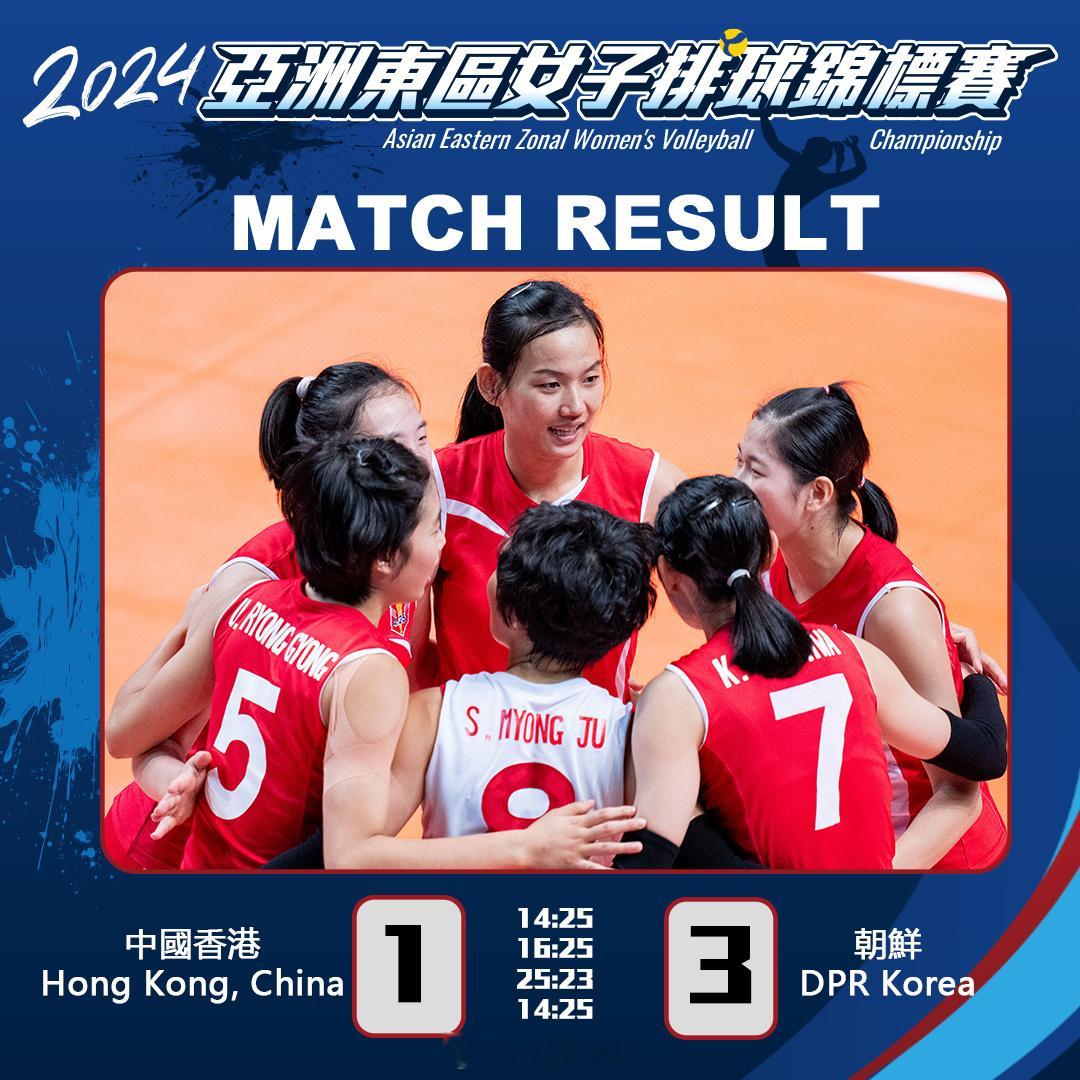 【#2024年亚洲东区女子排球锦标赛# 中国香港队1比3不敌朝鲜】小组赛第3轮，