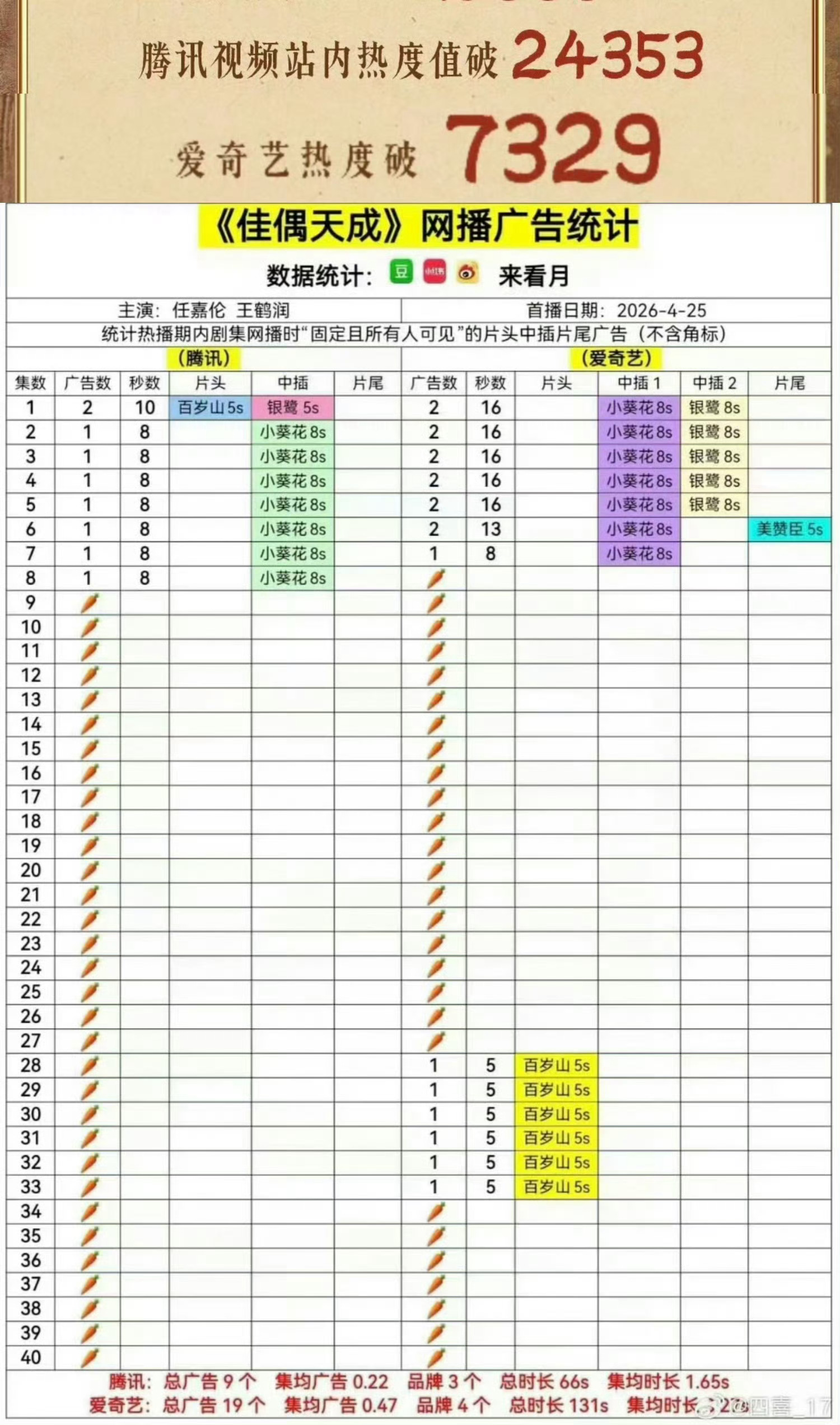 佳偶天成回款被打假天呐‼️好多萝卜，假人jj 都吃美了吧 ​​​