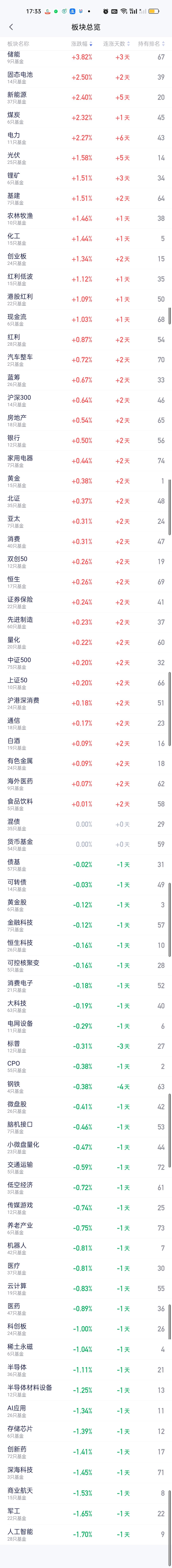 板块涨跌方面，今天涨幅靠前的是储能，固态电池，新能源，煤炭，电力，光伏，锂矿，基