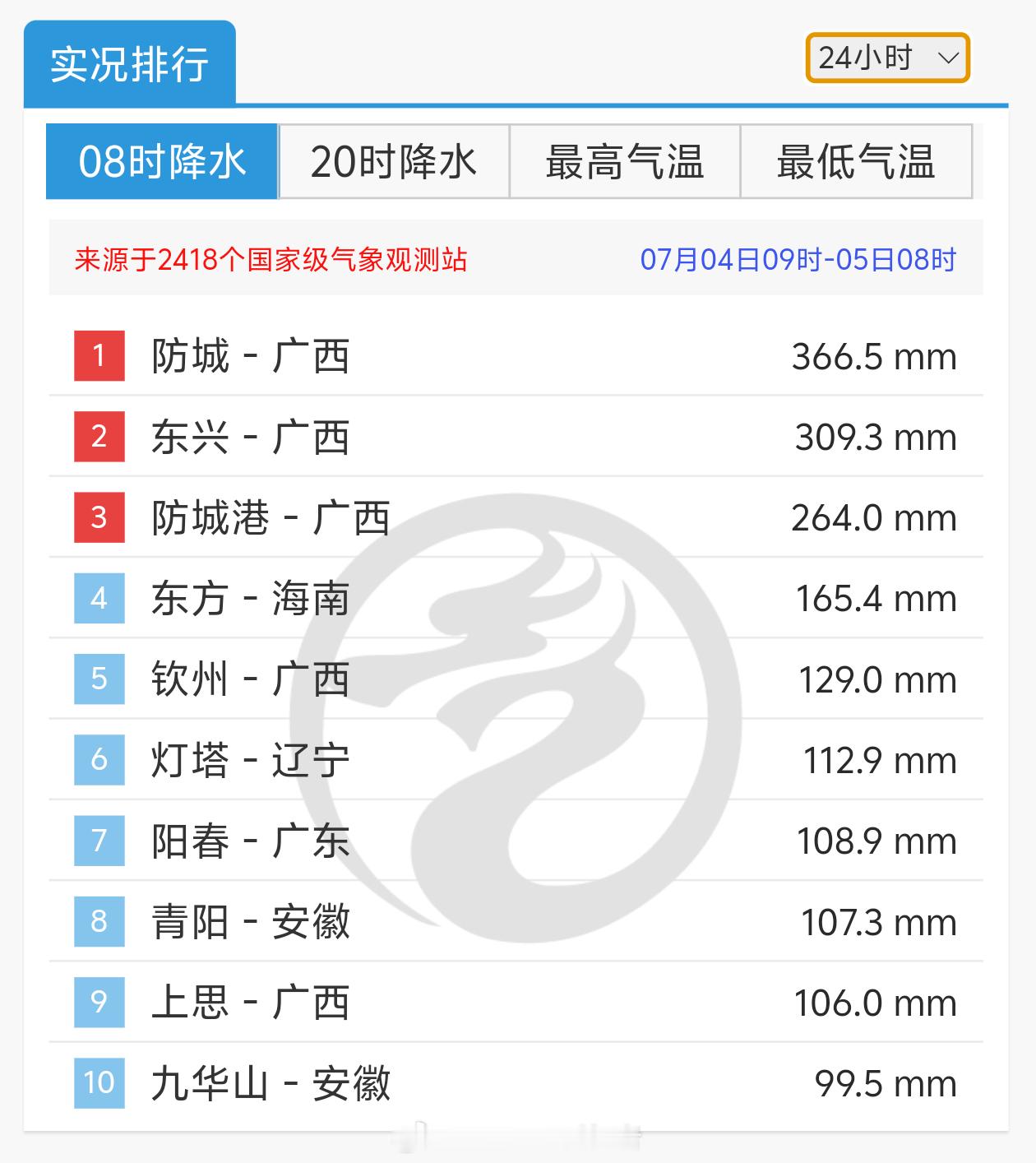 台风美莎克 受台风美莎克影响，广西防城港附近的雨太极端了，都降下了极端特大暴雨，