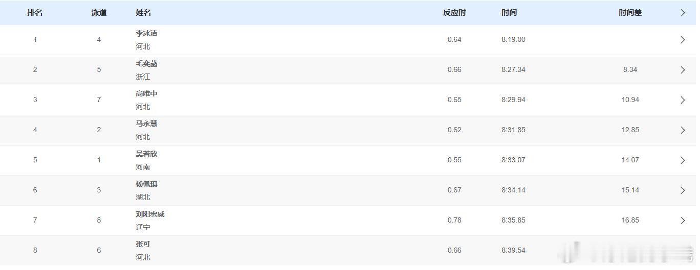 女子800米自由泳决赛成绩🥇李冰洁 8:19.00 🥈毛奕菡 8:27.34