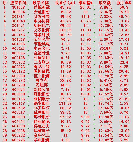3月11日，均线多头排列的30名单汇总

首航新能：最新价 45.94元，涨幅 