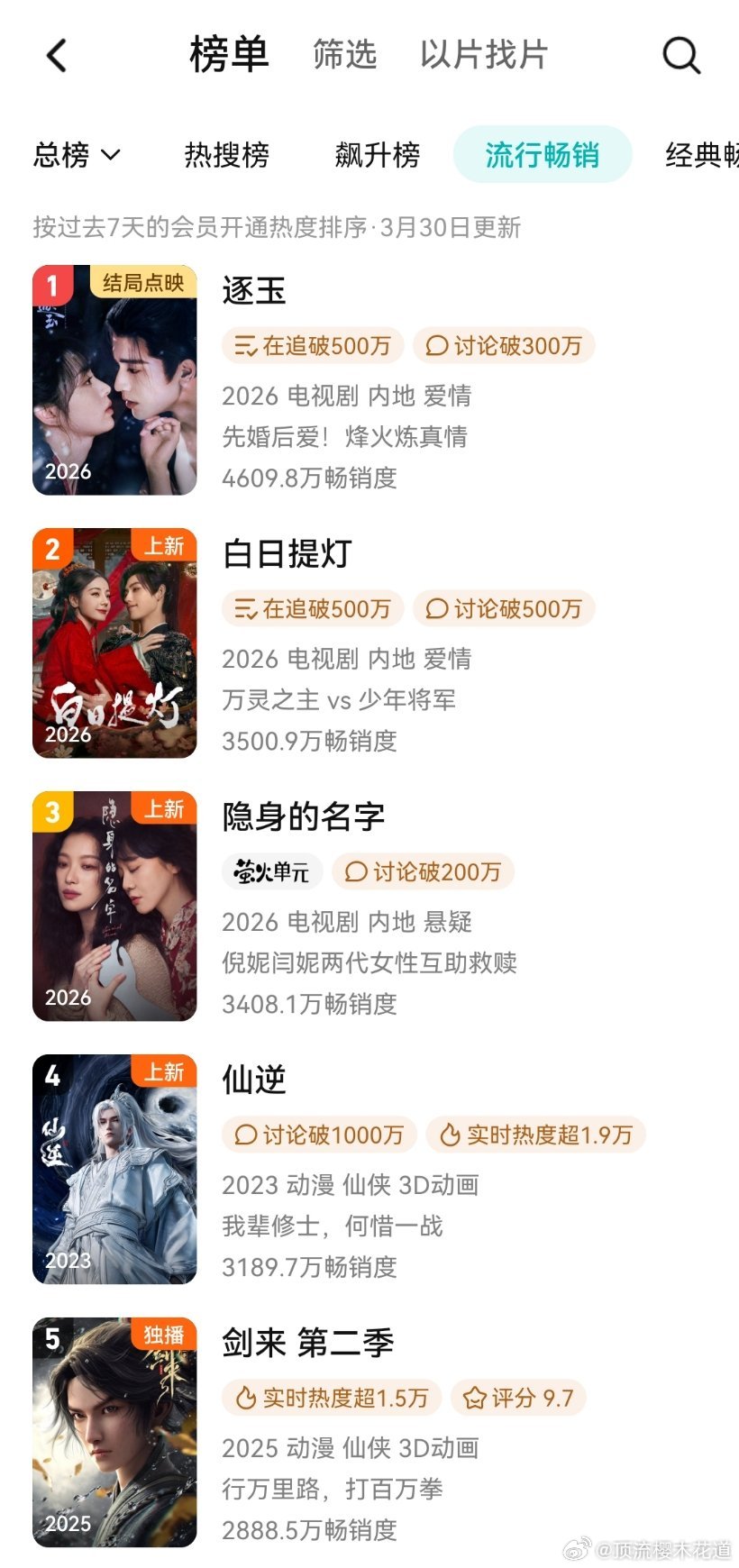 开播第三天，周榜依然没登顶，倒是逐玉年榜11了，热播期结束进前十应该问题不大。建