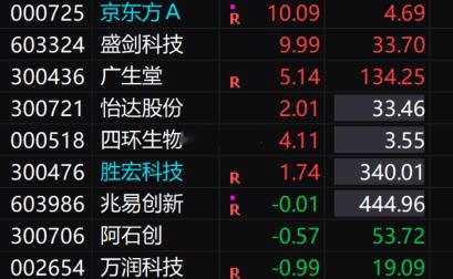 四头牛齐齐上板！强者恒强无需多言！！！5.21日 $京东方Ａ sz000725$