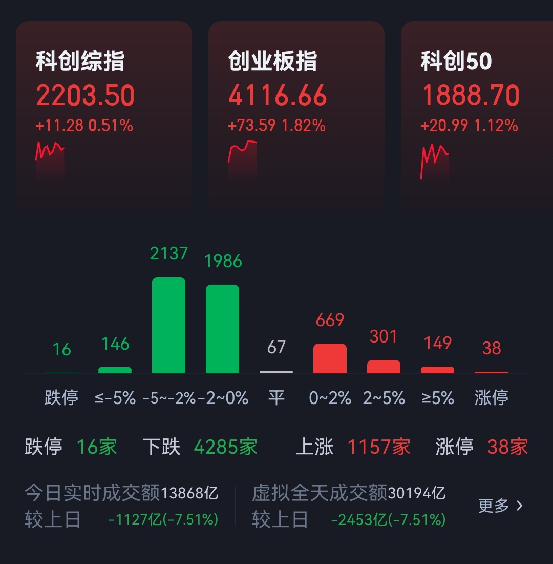 跌幅大于2%的怎么又那么多？ 