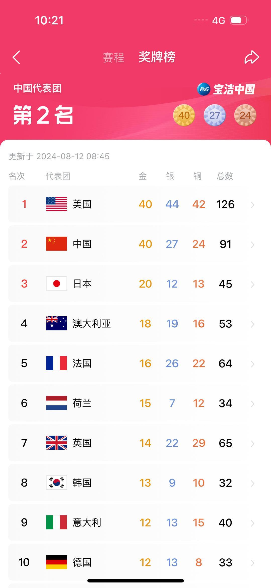 #巴黎奥运会##祝贺中国队金牌数并列第一# 网络上的殖人又破防了[允悲][允悲]