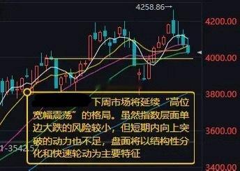 下周市场将延续“高位宽幅震荡”的格局         市场冲高回落，创业板指跌超