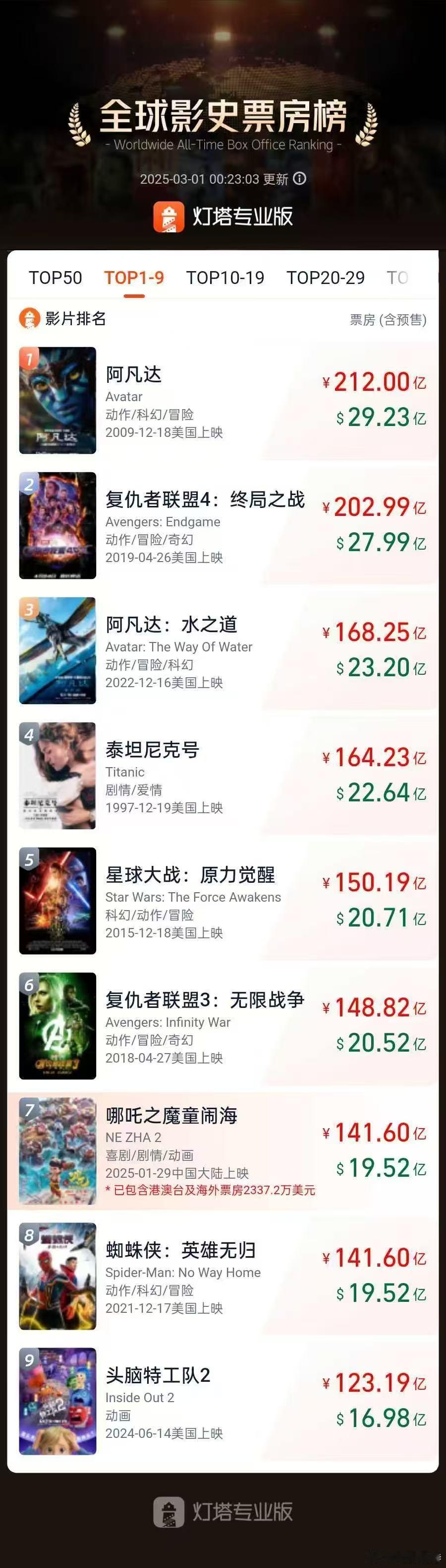 听听温特怎么说  哪吒2进入全球票房榜前7  《哪吒之魔童闹海》累计票房（含海外